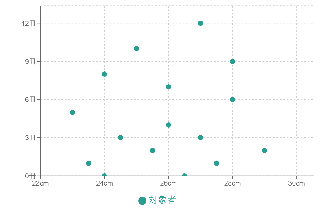 靴のサイズと読書量の散布図